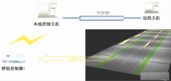 群組控制與中央總控制的信息傳遞示意圖