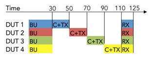 图5：并行RX测试时间框图