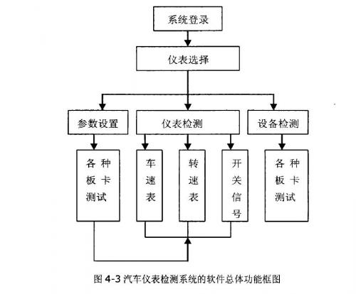 汽車(chē)儀表檢測(cè)系統(tǒng)的軟件總體功能框圖