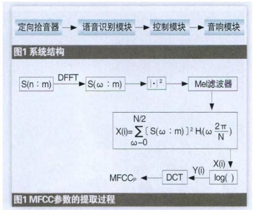 非特定人车载音响语音控制系统