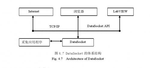 DataSocket的體系結(jié)構(gòu)