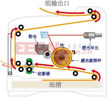 激光打印机工作原理—原来是酱紫的啊！！