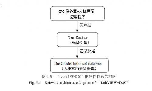 “LabVEIW+DSC”軟件體系結構圖