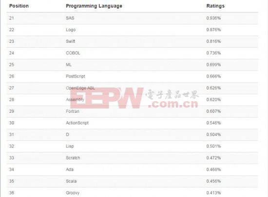 世界编程语言排行榜_2020年编程语言排行榜