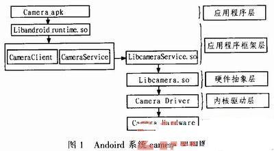 Android系统Camera具体层次架构