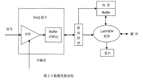 數(shù)據(jù)采集結(jié)構(gòu)