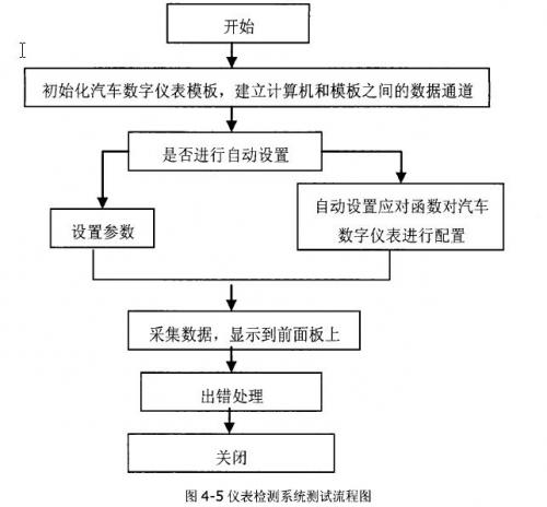 儀表檢測(cè)系統(tǒng)測(cè)試流程圖