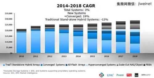 EMC：新技术冲击导致传统业务节节败退0