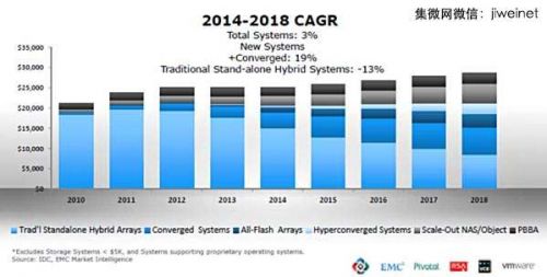 EMC：新技術沖擊導致傳統(tǒng)業(yè)務節(jié)節(jié)敗退0