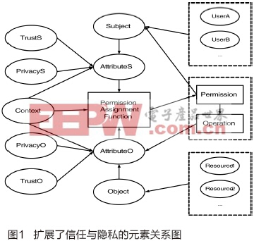 擴展了信任與隱私的ABAC模型研究