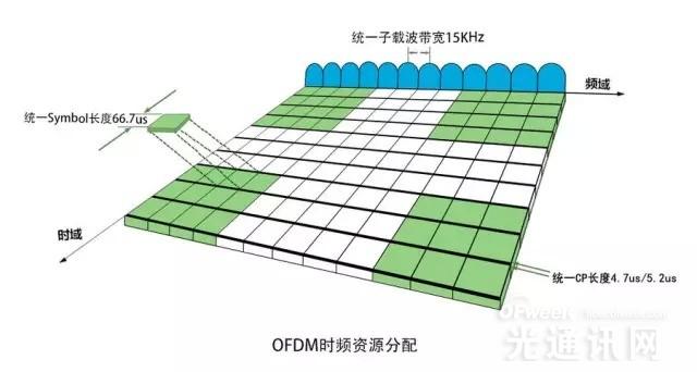 深度解讀華為5G空口新技術(shù)