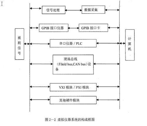 。虚拟仪器系统的构成