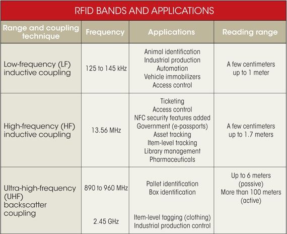 RFID走熱，設(shè)計(jì)機(jī)會(huì)將激增（電子工程專輯）