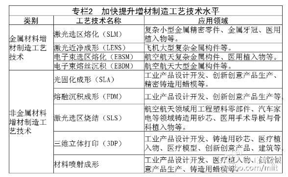 工信部：從材料工藝水平等方面推進3D打印發(fā)展