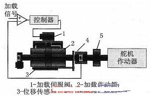 基于LabWindows／CVI的舵機負載模擬系統(tǒng)設(shè)計