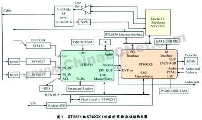 基于ST40GX1与STi5514的网络交互式数字电视机顶盒硬件设计