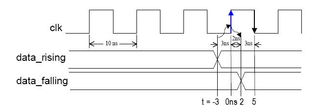 ISE時序約束筆記6——Timing Groups and OFFSET Constraints