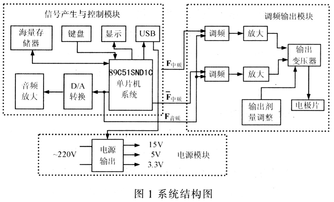 基于嵌入式器件AT89C51SNDlC的電子治療儀設(shè)計