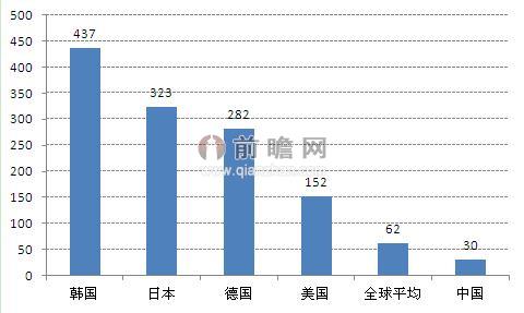 圖表2：全球各國每萬名工人機器人保有量（單位：臺）