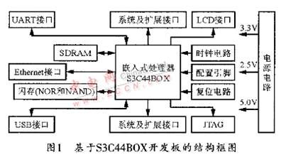 以ARM7為核心的嵌入式工控網(wǎng)絡設(shè)計