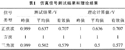 仿真信號測試結果和理論結果