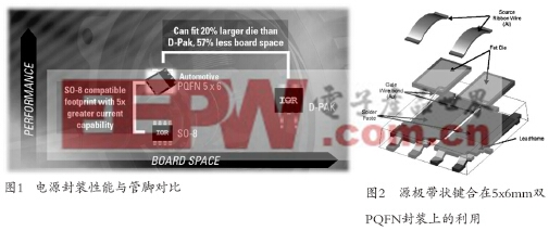 帶狀鍵合5x6mm PQFN為車用MOSFET提高了密度