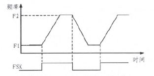 图4 Ramped FSK模式输出波形