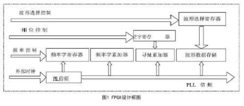 基于DDS技术的波形发生器设计与仿真