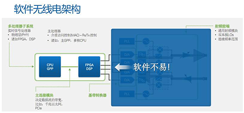 LabVIEW，將軟件與FPGA結合起來