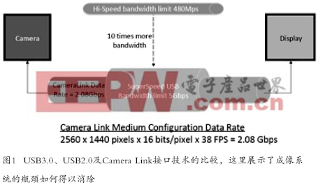 實(shí)現(xiàn)基于USB3.0技術(shù)的高清攝像頭系統(tǒng)設(shè)計(jì)