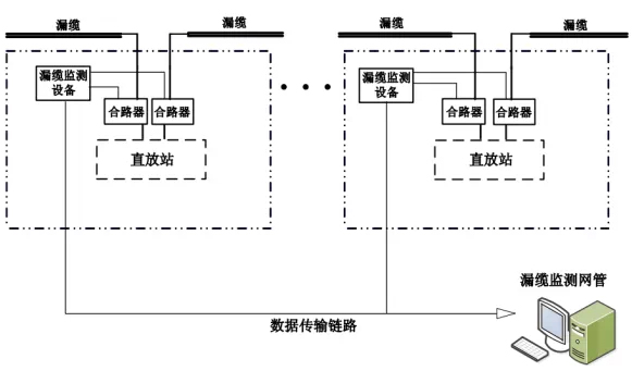 駐波比分析模塊在漏纜監(jiān)測(cè)系統(tǒng)中的應(yīng)用