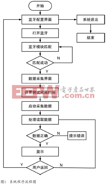 基于Android平臺和藍(lán)牙的太陽輻照度采集系統(tǒng)