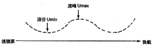 駐波比分析模塊在漏纜監(jiān)測系統(tǒng)中的應用