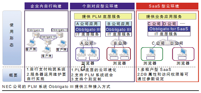 當(dāng)PLM遇見(jiàn)SaaS——揭秘NEC公司Obbligato for SaaS云服務(wù)