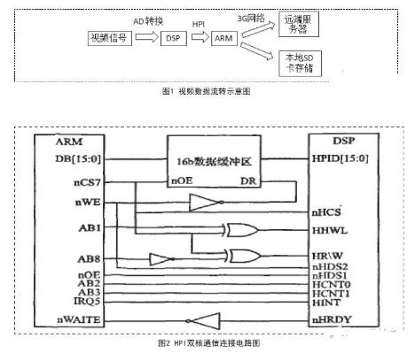 基于ARM11和DSP協(xié)作視頻流處理技術(shù)的3G視頻安全帽設(shè)計