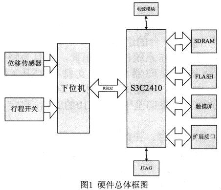 基于ARM9的电梯缓冲器复位时间测试仪的设计