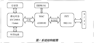 千兆网络接口在S3C2440A系统中的应用