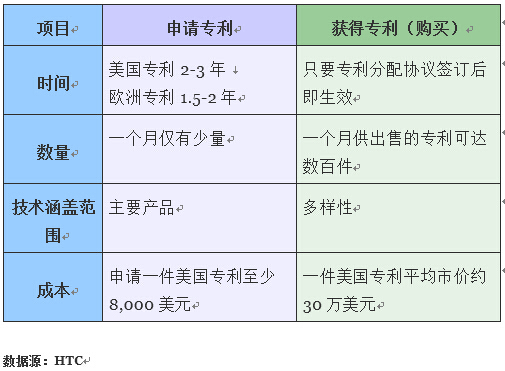 HTC專利戰(zhàn)教訓：申請和購買兩手都要抓