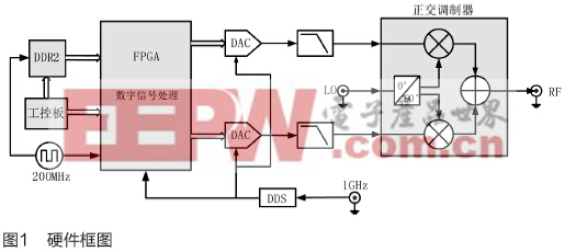 多模多制式调制信号发生技术