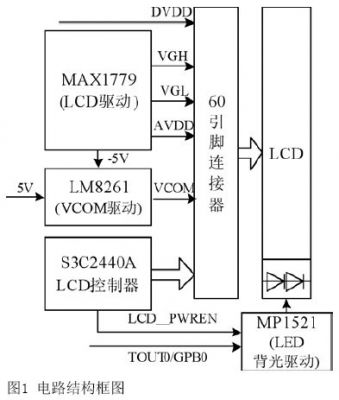 基于S3C2440A終端LCD驅(qū)動電路的設(shè)計與實現(xiàn)