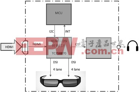 基于TC358870XBG的头戴式显示方案