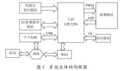 基于LPC3250的智能電子血壓計設(shè)計