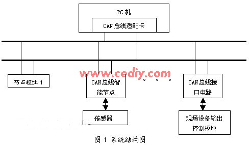 基于ARM920T的嵌入式靜力測量系統(tǒng)設(shè)計