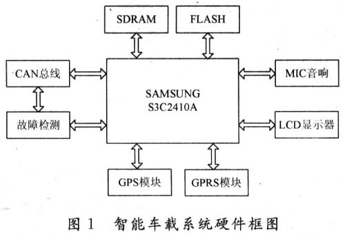 基于ARM9的智能車載系統(tǒng)設(shè)計