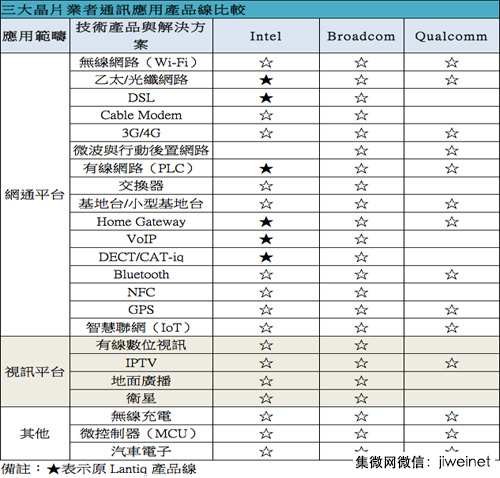 接連多起購并 Intel圈地有/無線寬帶市場(chǎng)