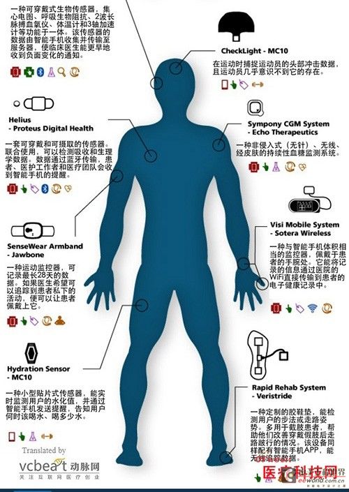 信息圖：準(zhǔn)備好迎接醫(yī)療中的各種傳感器了嗎