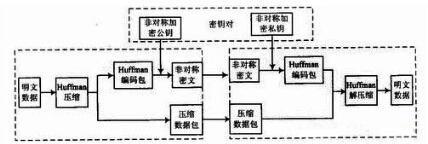 网络高效安全数据传输方法设计