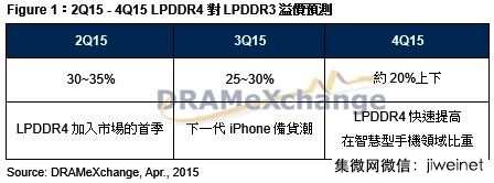 LPDDR4出货比例成为DRAM厂获利关键
