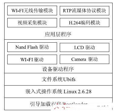 基于ARM11+Linux的无线视频监控系统