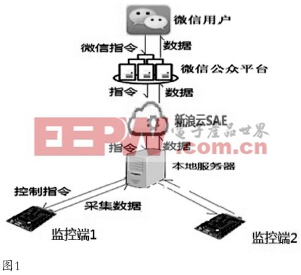 基于物聯(lián)網(wǎng)的智能化烤煙系統(tǒng)